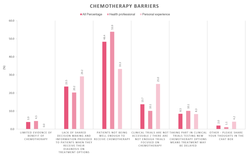 Chart showing views on the biggest barrier to patients accessing chemotherapy