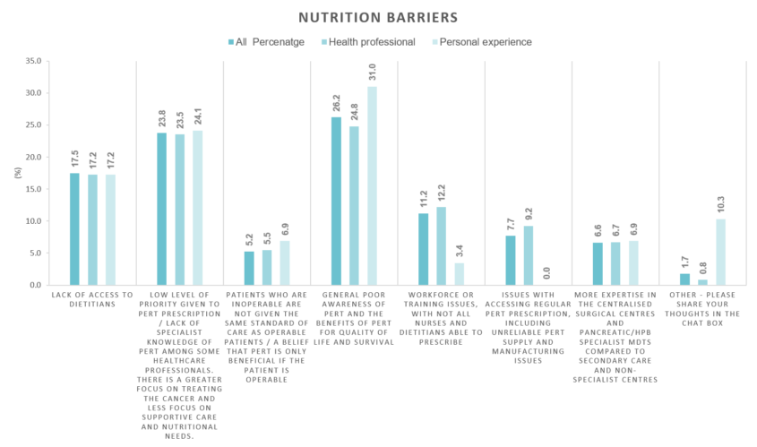 Chart showing views on the barriers to patients accessing PERT