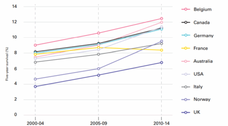 Five-year survival trend for pancreatic cancer