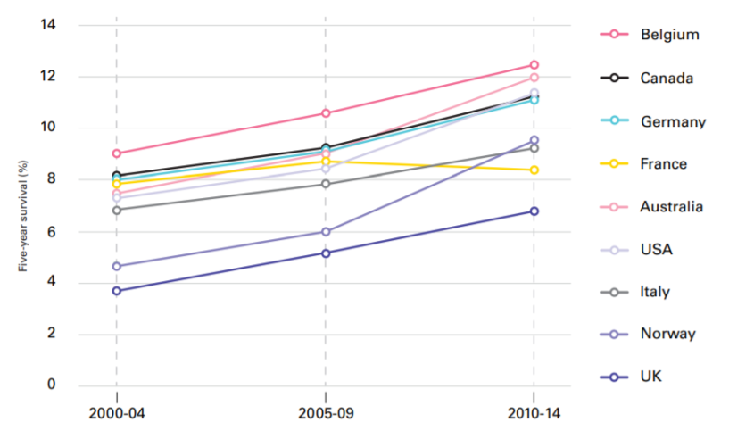 Five-year survival trend for pancreatic cancer