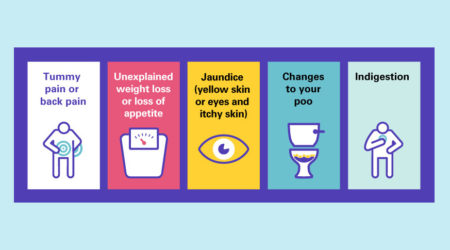 Graphical representations of the 5 main symptoms