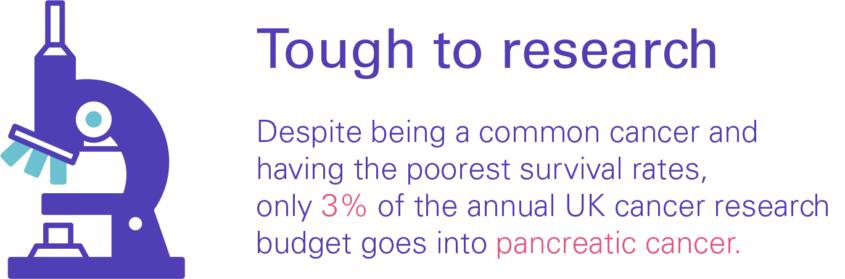 Despite being a common cancer and having the poorest survival rates, only 3% of the annual UK cancer research budget goes into pancreatic cancer.
