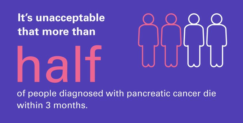 It isn't acceptable that more than half of people diagnosed with pancreatic cancer die within three months.