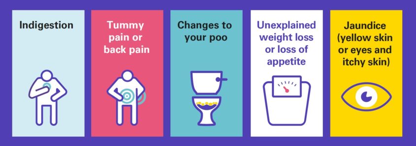 graphical depiction of the most common symptoms of pancreatic cancer. These are indigestion, tummy pain or back pain, changes to your poo, unexplained weight loss, loss of appetite, and jaundice, which is yellow eyes and skin and itching.