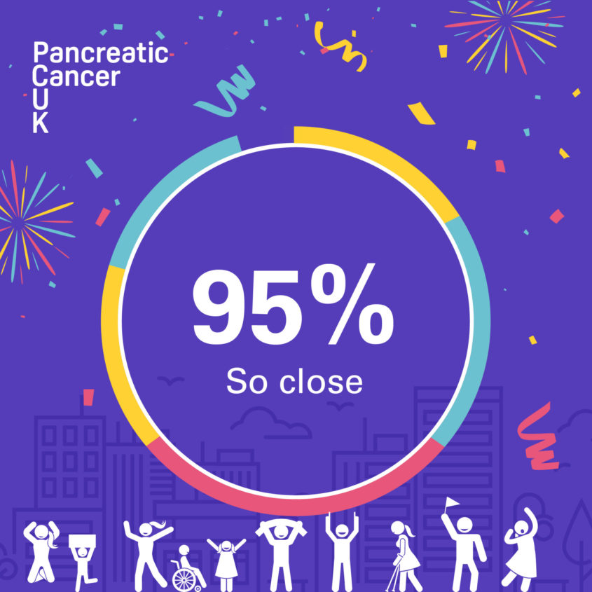 95% So close - Pancreatic Cancer UK