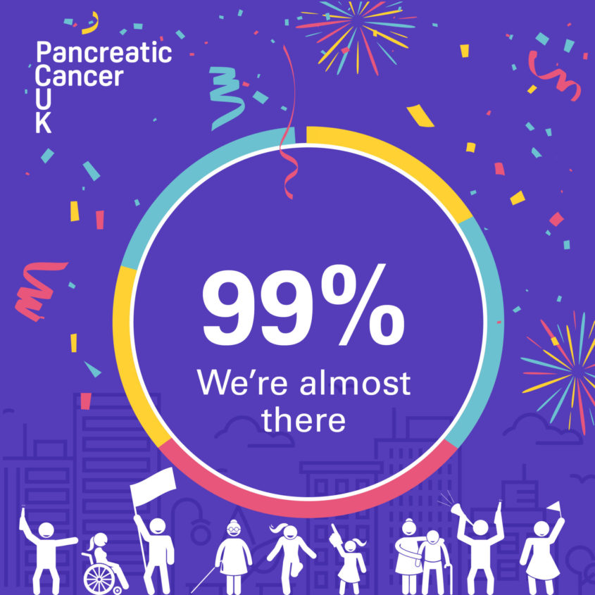 99% we're almost there - Pancreatic Cancer UK