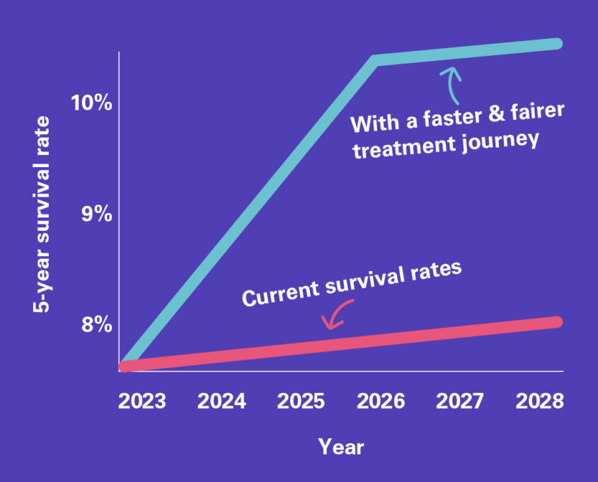 5-year survival rate infographic