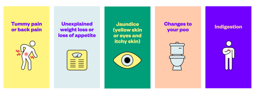 Graphical depiction of the most common symptoms of pancreatic cancer. These are indigestion, tummy pain or back pain, changes to your poo, unexplained weight loss, loss of appetite, and jaundice, which is yellow eyes and skin and itching.