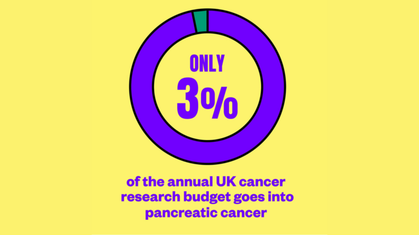 3% graphic of annual uk cancer research projects