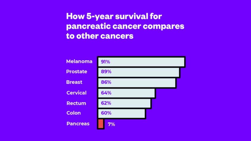 five year survival rates next to other cancers