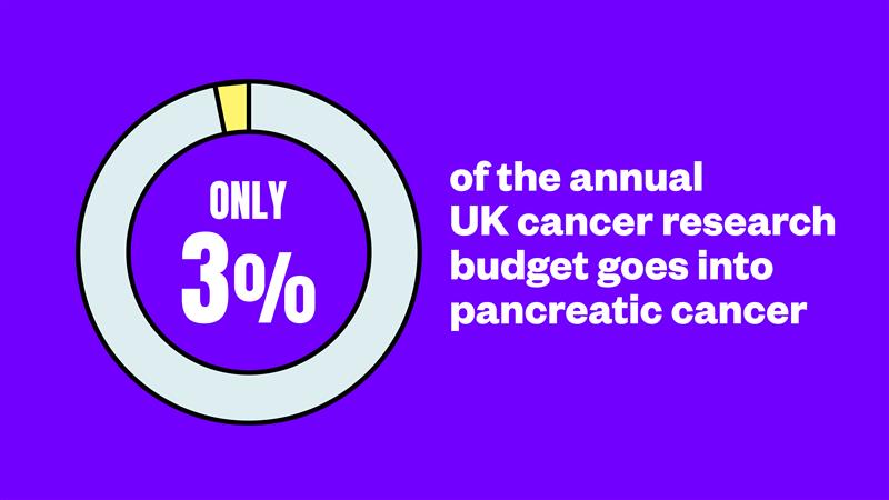 Only 3% of the annual cancer research budget goes into pancreatic cancer graphic