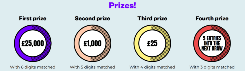 Some amazing prizes to be won in our Weekly Lottery
